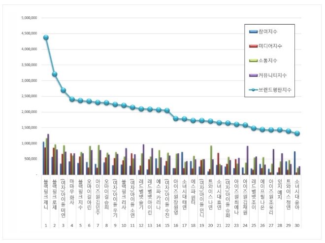 걸그룹 개인 브랜드평판 2월 빅데이터 분석 1위는 블랙핑크 제니... 2위 블랙핑크 로제, 3위 (여자)아이들 미연 順