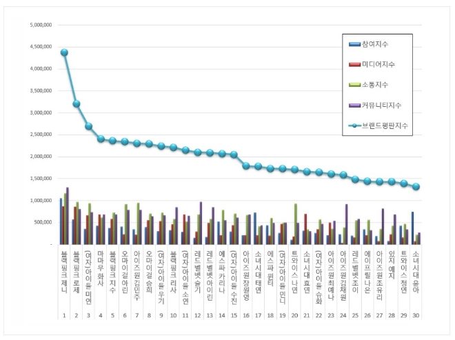 걸그룹 개인 브랜드평판 2월 빅데이터 분석 1위는 블랙핑크 제니... 2위 블랙핑크 로제,  3위 (여자)아이들 미연 順