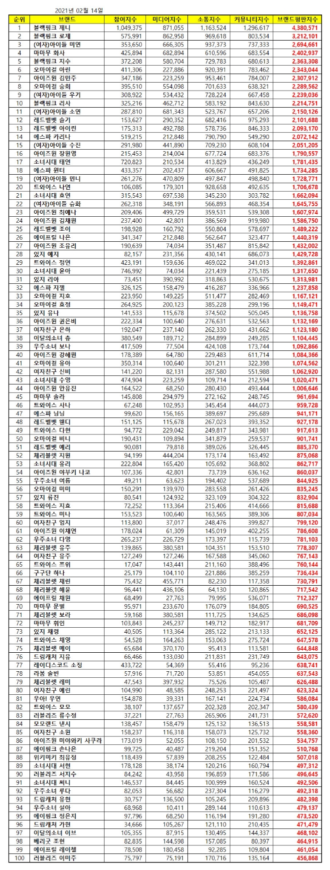 걸그룹 개인 브랜드평판 2월 빅데이터 분석 1위는 블랙핑크 제니... 2위 블랙핑크 로제, 3위 (여자)아이들 미연 順