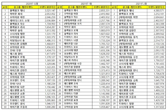 걸그룹 개인 브랜드평판 2월 빅데이터 분석 1위는 블랙핑크 제니... 2위 블랙핑크 로제, 3위 (여자)아이들 미연 順