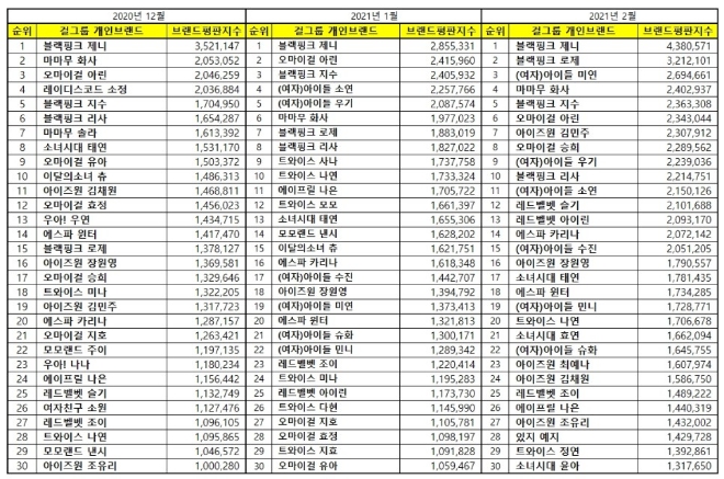 걸그룹 개인 브랜드평판 2월 빅데이터 분석 1위는 블랙핑크 제니... 2위 블랙핑크 로제,  3위 (여자)아이들 미연 順