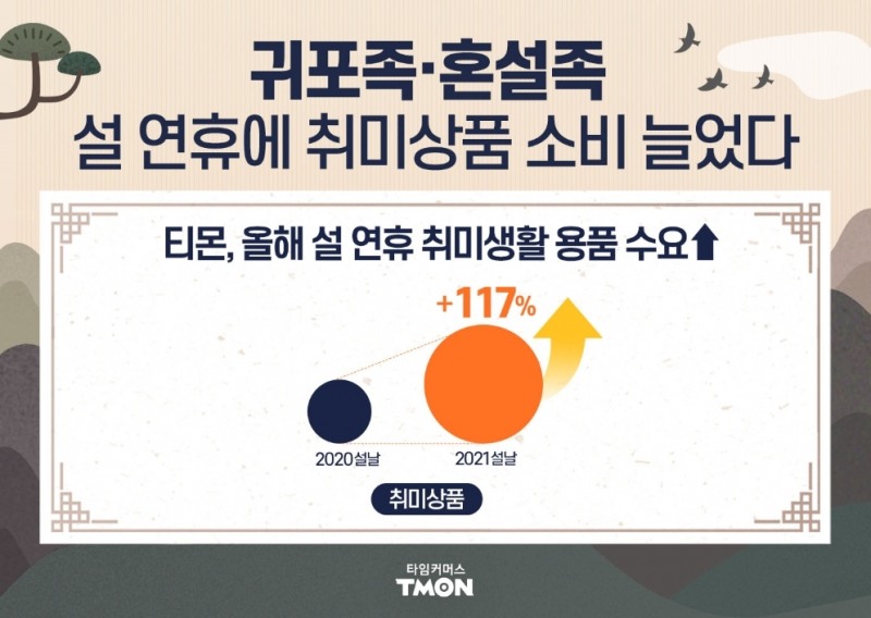 티몬, 이번 설도 집콕이 대세... 취미상품 매출 2배 급증
