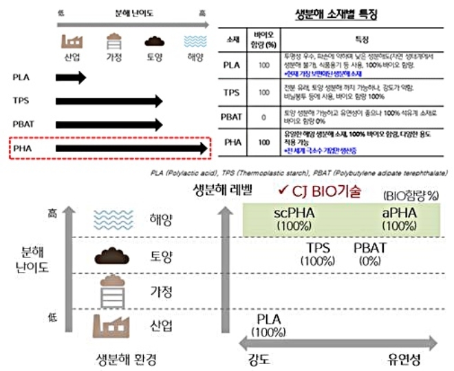 (자료=CJ제일제당)주요 생분해 소재 생분해도 수준 및 특징