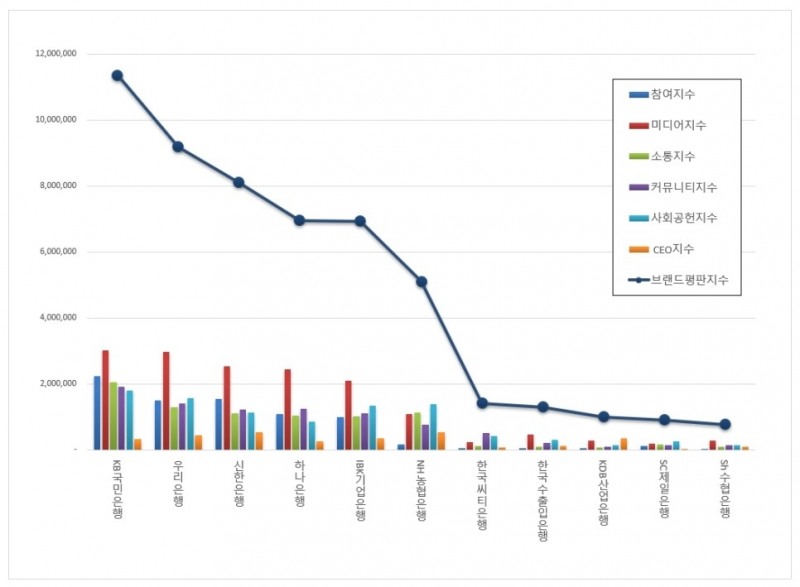 KB국민은행, 은행 브랜드평판 2021년 2월...1위
