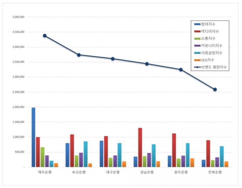 제주은행, 지방은행 브랜드평판 2월... 1위