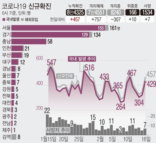 6일 0시 기준 '코로나19' 신규 확진 환자수가 457명으로 집계됐다. 국내 발생은 429명, 해외 유입은 28명이다. 충남에서는 한 공장 내 집단감염으로 49명의 확진자가 발생했다. (자료=질병관리청)
