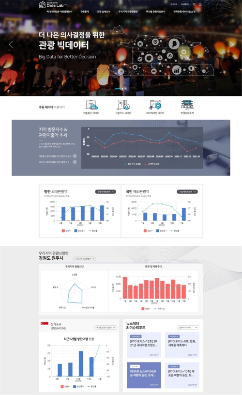 한국관광공사, 민간‧공공 관광빅데이터 한눈에 '한국관광 데이터랩' 오픈