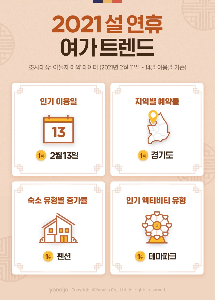 야놀자, 2021 설 연휴 여가 트렌드 발표... 안전한 여행 수요 지속