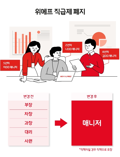 위메프, 직급제 폐지.. '매니저'로 일원화