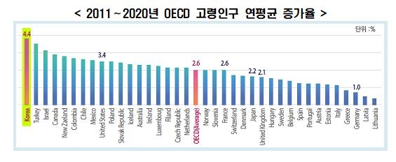 2011~2020년 OECD 고령인구 연평균 증가율 / 사진제공=한경연