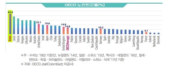 OECD 노인빈곤율 / 사진제공=한경연