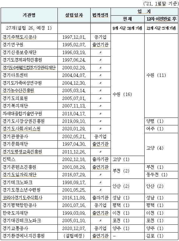 경기도 공공기관 입지현황