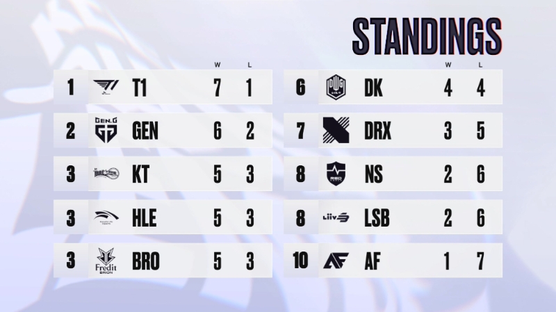 LCK CL 1라운드 순위(사진=한국e스포츠협회 공식 SNS 발췌).