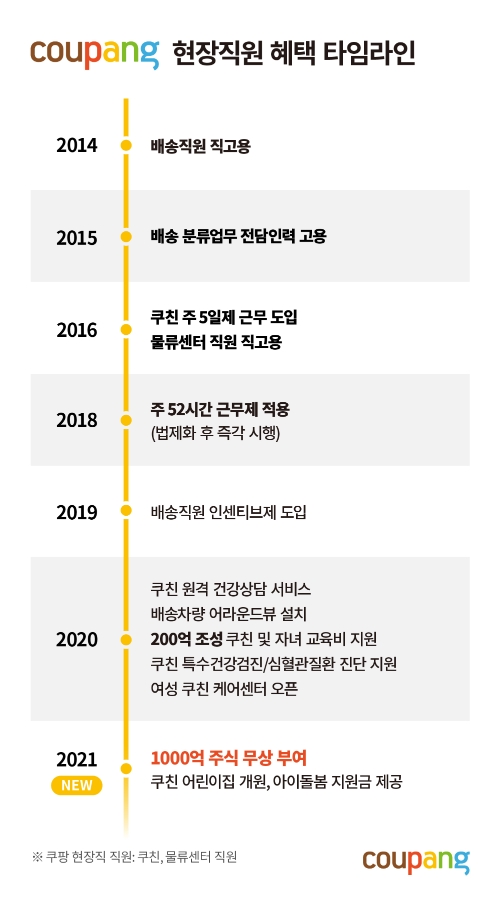 쿠팡, 일용직도 상시직 전환하면 주식 준다... "회사·직원 함께 성장"