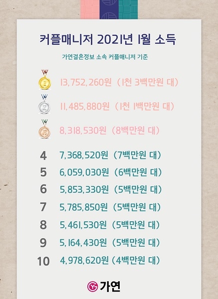 결혼정보회사 가연, 커플매니저 상시 채용…‘새해 첫 달 소득 공개’