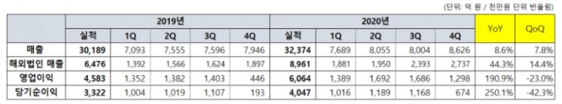 코웨이, 4분기 매출 8,626 억원…20년 매출 3조 2,374 억 원 기록