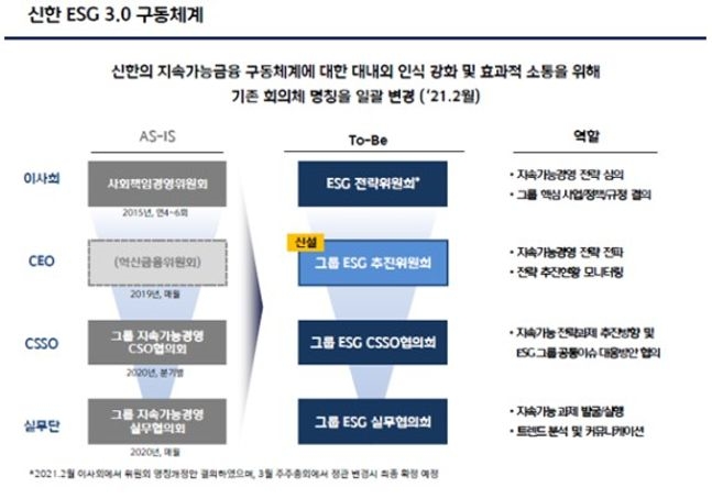 신한금융의 ESG 3.0 구동체계 (사진=신한금융지주 제공)