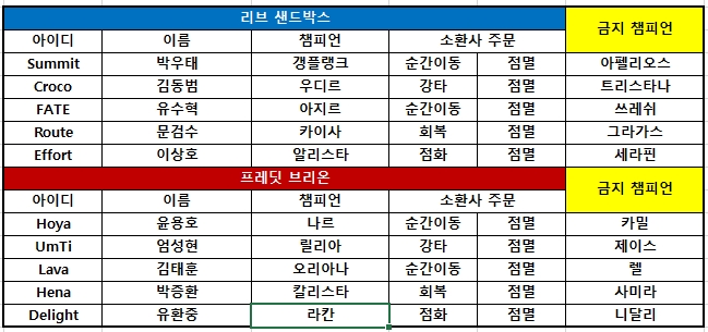 [LCK] 프레딧, 리브 잡고 시즌 3승…꼴찌 탈출(종합)