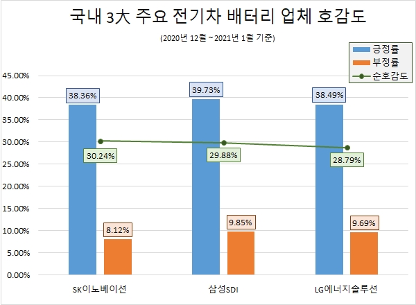 'LG에너지솔루션' 전기차 배터리업계 관심도 압도적 1위