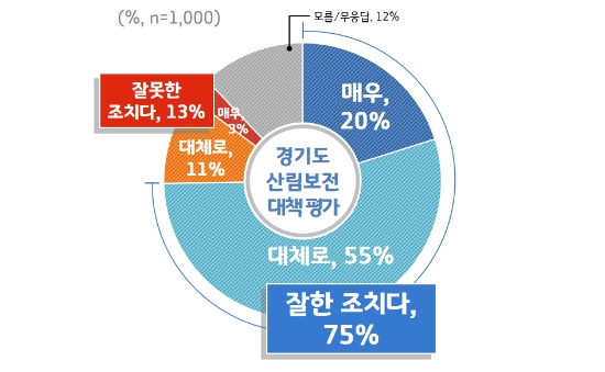 경기도민 75%, 경기도 추진 청정산림보전 대책 "잘했다”