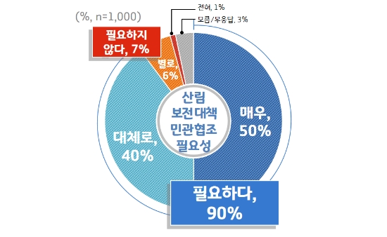 경기도민 75%, 경기도 추진 청정산림보전 대책 "잘했다”