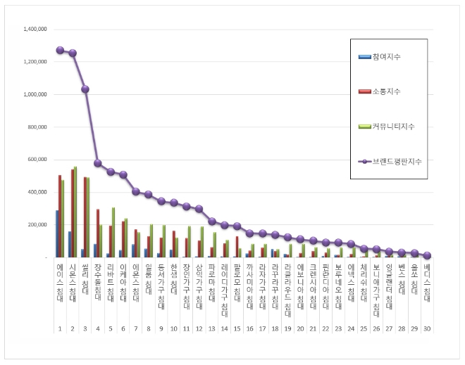 침대 브랜드평판 2월 빅데이터 분석 1위는 에이스침대... 2위 시몬스침대, 3위 씰리침대 順