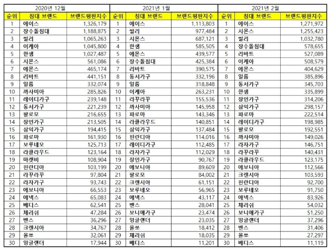 침대 브랜드평판 2월 빅데이터 분석 1위는 에이스침대... 2위 시몬스침대, 3위 씰리침대 順