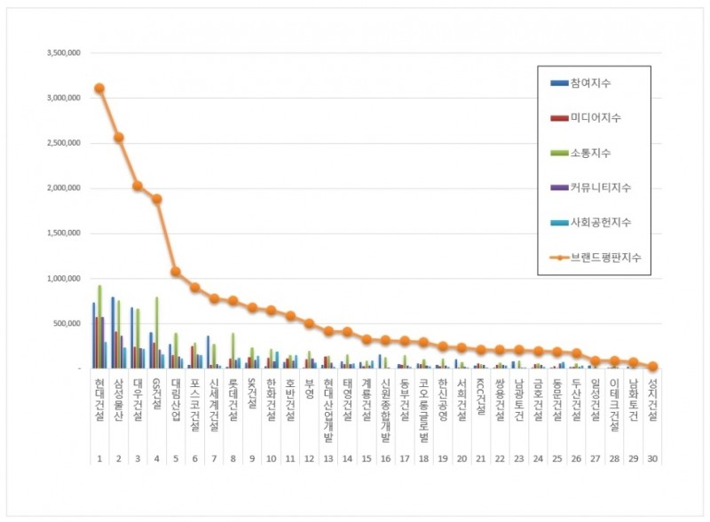 현대건설, 건설회사 브랜드평판 2021년 2월...1위