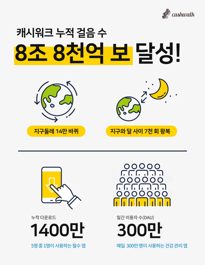 캐시워크, 누적 걸음 수 8조 8천억 보 달성!