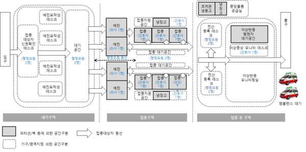 예방접종센터구성도(안)-표준안(접종대상자1일600명)기준(질병관리청)