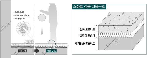 대우건설이 개발한 ‘스마트 3중 바닥구조’의 단면 / 이미지 제공= 대우건설