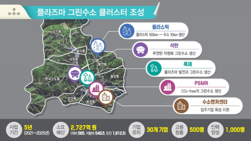플라즈마 그린수소 클러스터 조성으로 그린뉴딜 실현