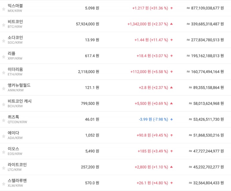 믹스마블, 빗썸 거래량 1위 기록