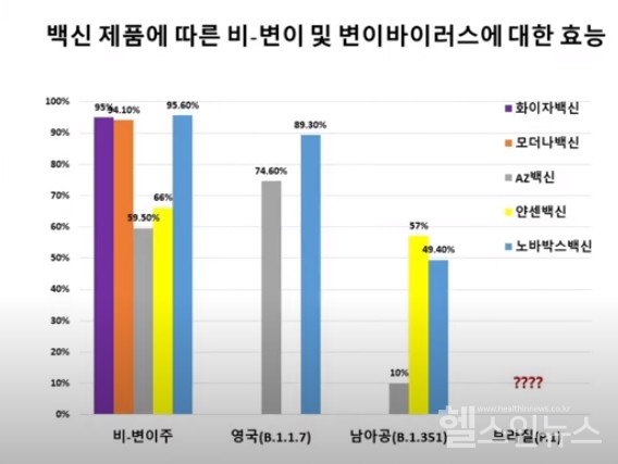 변이코로나19바이러스에대한백신별효능.김우주고려대구로병원교수유투브제공