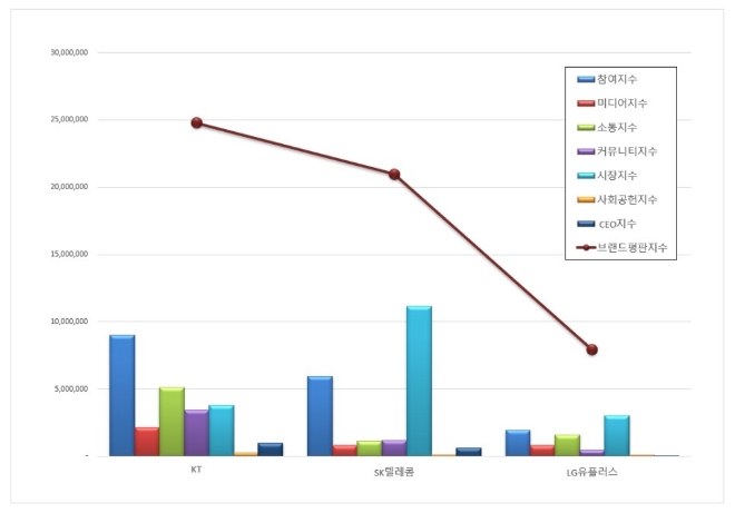 통신 상장기업 브랜드평판 2월 빅데이터 분석 1위는 KT... 2위 SK텔레콤, 3위 LG유플러스 順