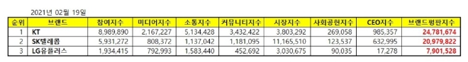 통신 상장기업 브랜드평판 2월 빅데이터 분석 1위는 KT... 2위 SK텔레콤, 3위 LG유플러스 順
