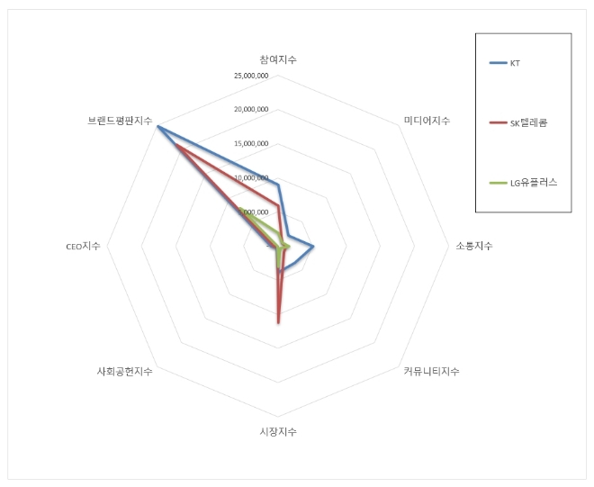 통신 상장기업 브랜드평판 2월 빅데이터 분석 1위는 KT... 2위 SK텔레콤, 3위 LG유플러스 順
