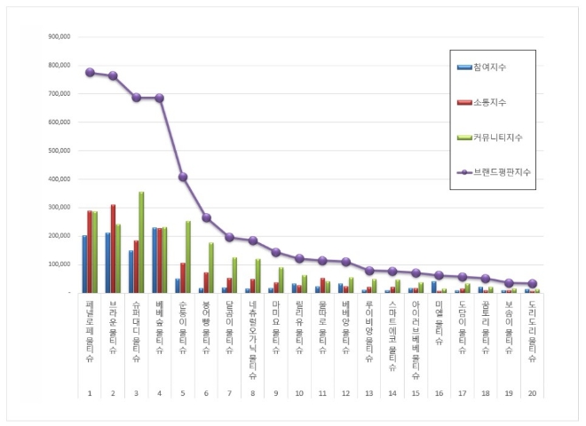 물티슈 브랜드평판 2월 빅데이터 분석 1위는 페넬로페 물티슈... 2위 브라운 물티슈, 3위 슈퍼대디 물티슈 順