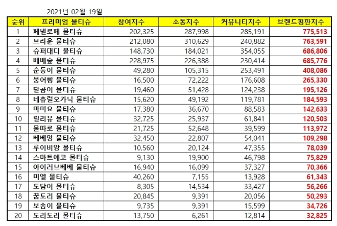 물티슈 브랜드평판 2월 빅데이터 분석 1위는 페넬로페 물티슈... 2위 브라운 물티슈, 3위 슈퍼대디 물티슈 順