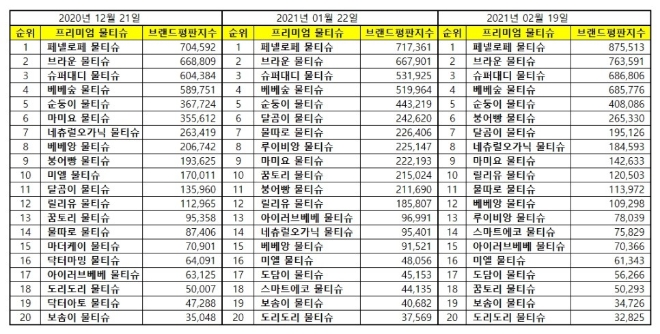 물티슈 브랜드평판 2월 빅데이터 분석 1위는 페넬로페 물티슈... 2위 브라운 물티슈, 3위 슈퍼대디 물티슈 順