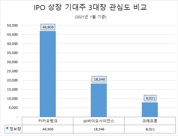 '카카오뱅크' IPO 기대주 중 관심도 '톱'…'크래프톤' 호감도 1위