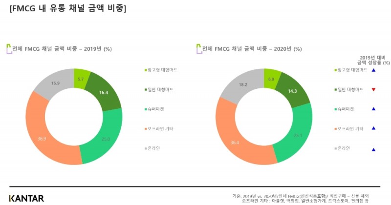 칸타, 2020년 국내 유통채널 트렌드 분석…창고형 대형마트 점유율 확대 눈길