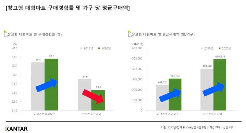 칸타, 2020년 국내 유통채널 트렌드 분석…창고형 대형마트 점유율 확대 눈길