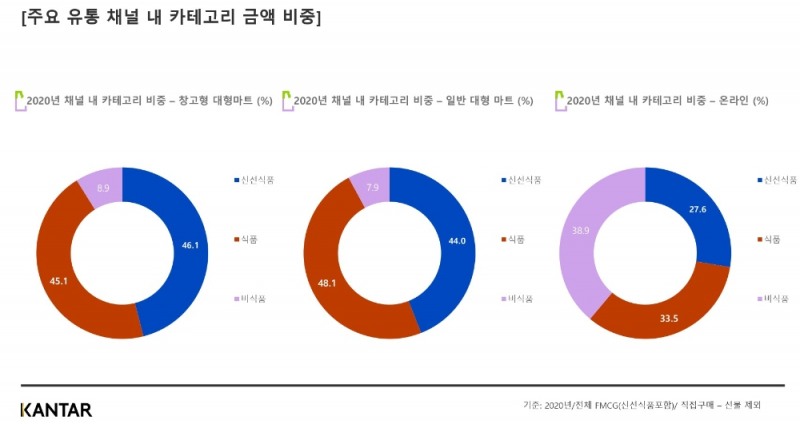 칸타, 2020년 국내 유통채널 트렌드 분석…창고형 대형마트 점유율 확대 눈길