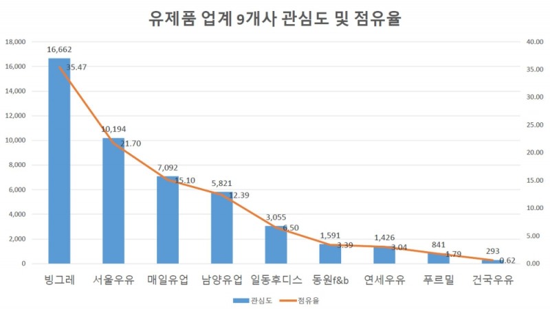 MZ세대 겨냥 굿즈 열풍... '빙그레' 관심도 독주 속 서울우유·매일유업 뒤이어