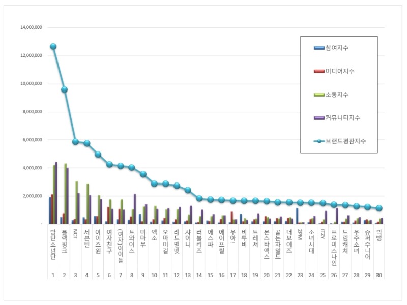 방탄소년단, 아이돌그룹 브랜드평판 2021년 2월... 1위