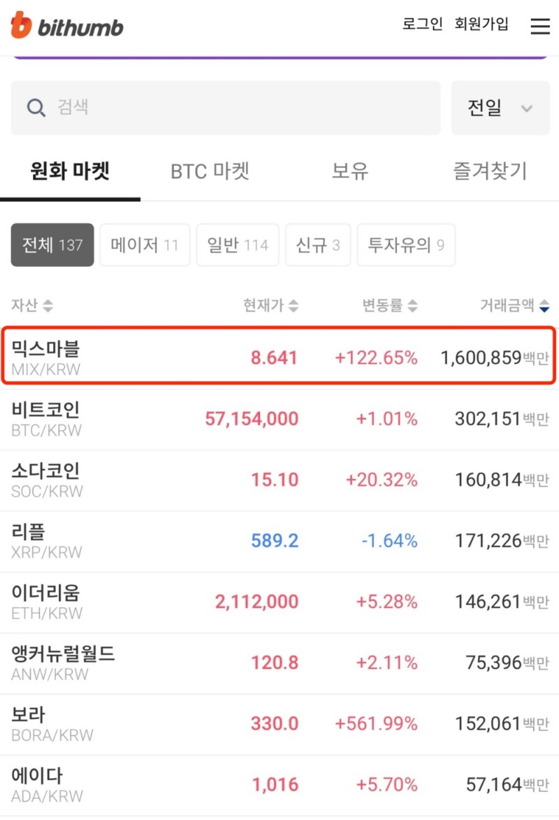 믹스마블, 빗썸 7주년 기념 이벤트 참여.. 상승률 122% 기록