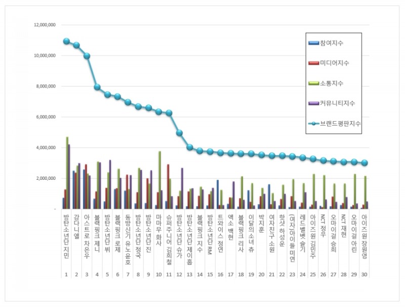 방탄소년단 지민, 아이돌 개인 브랜드평판 2월…1위