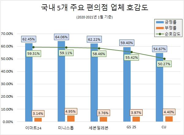 'CU' 소비자 관심도 톱…'이마트24' 정보량 증가율·호감도 1위 등극