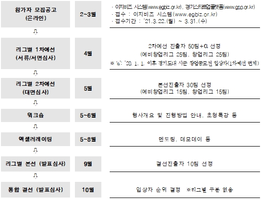 추진방법 및 절차 / 자료 = 경기도뉴스포털